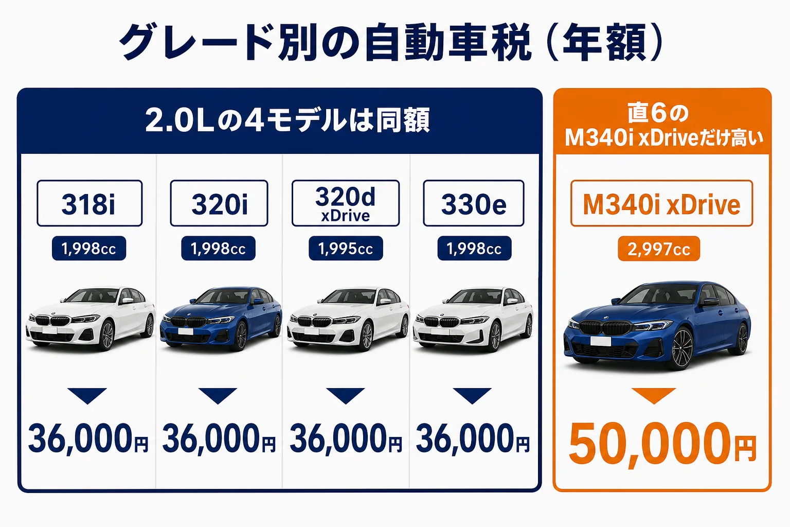 BMW 3シリーズのグレード別の自動車税を比べた図解