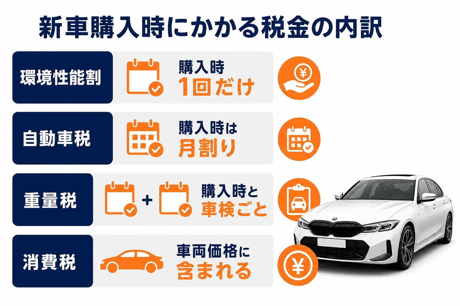 BMW 3シリーズ新車購入時にかかる税金の種類と支払いタイミングを整理した図解